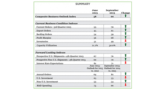 MAPI Summary of 2014 Projections