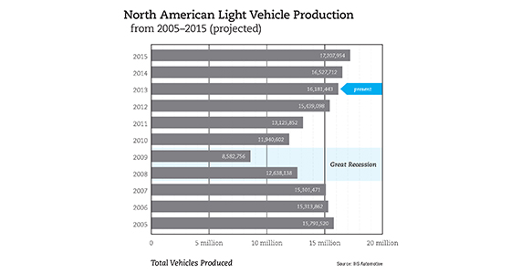Forecast of North American Light Vehicle Production from IHS